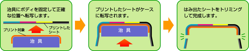 3Dデコレーション加工の図