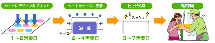 3Dデコレーション加工の流れ